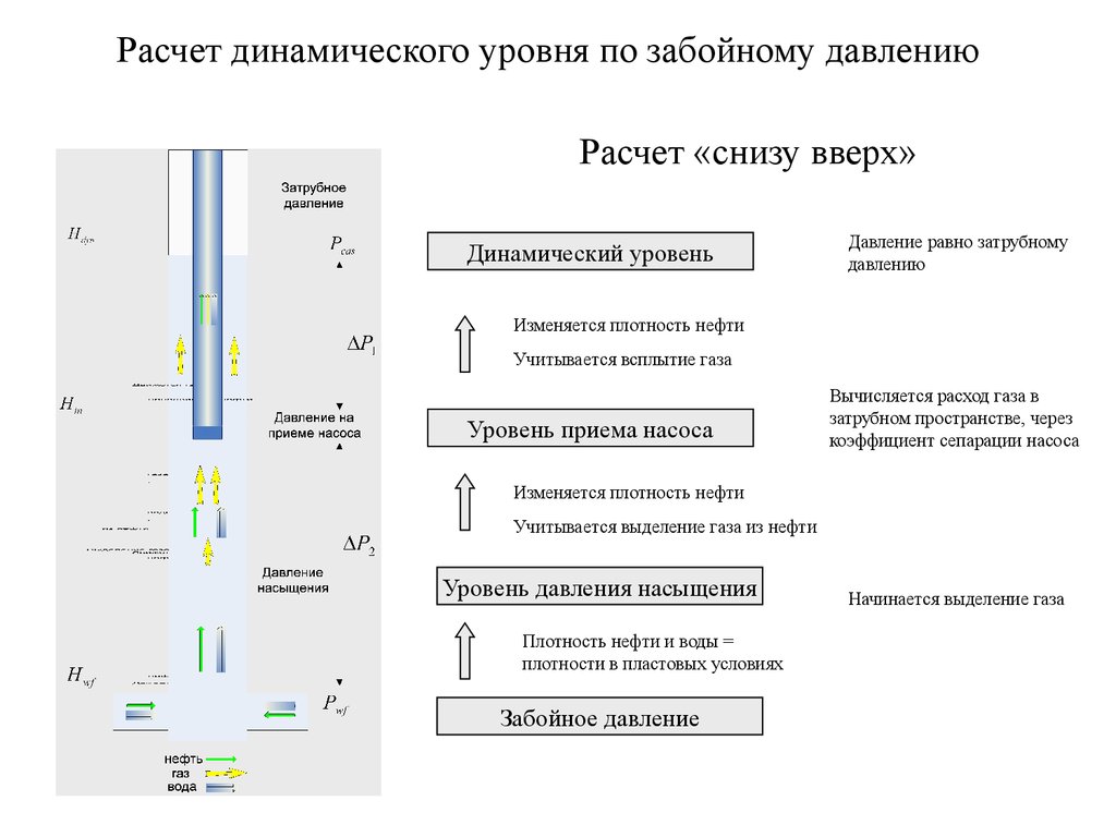 Расчет давления в скважине