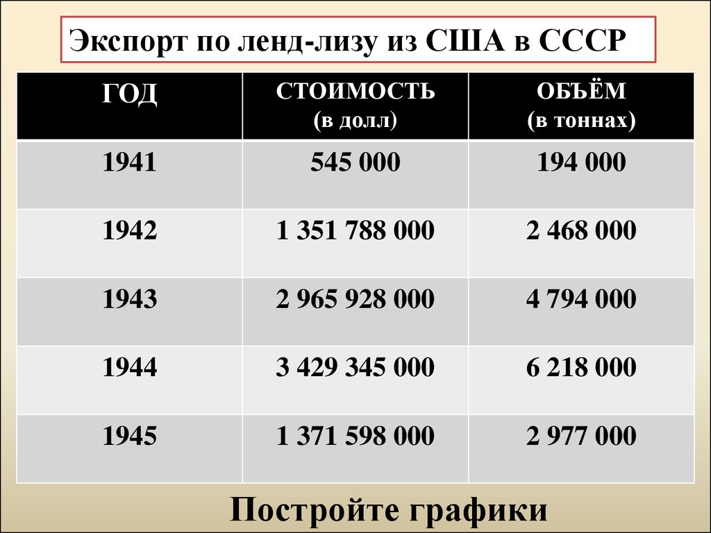 Лендлиз 1 0.14. Ленд-Лиз для СССР 1941-1945 таблица. Ленд Лиз 1941. Поставки по ленд Лизу.