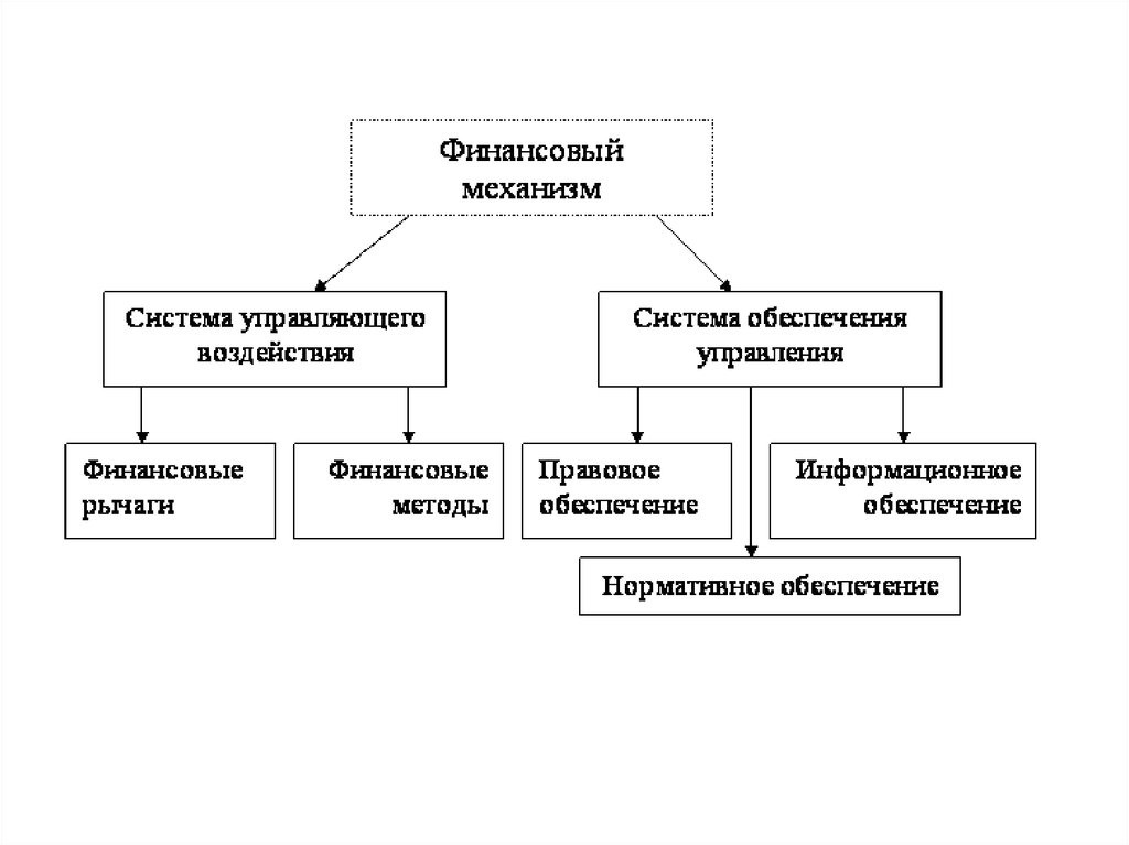 Финансовый механизм. Схема финансового механизма организации. Составляющие финансового механизма. Элементы финансового механизма схема. Составные части финансового механизма схема.