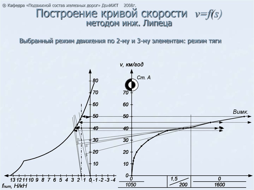 F кривая