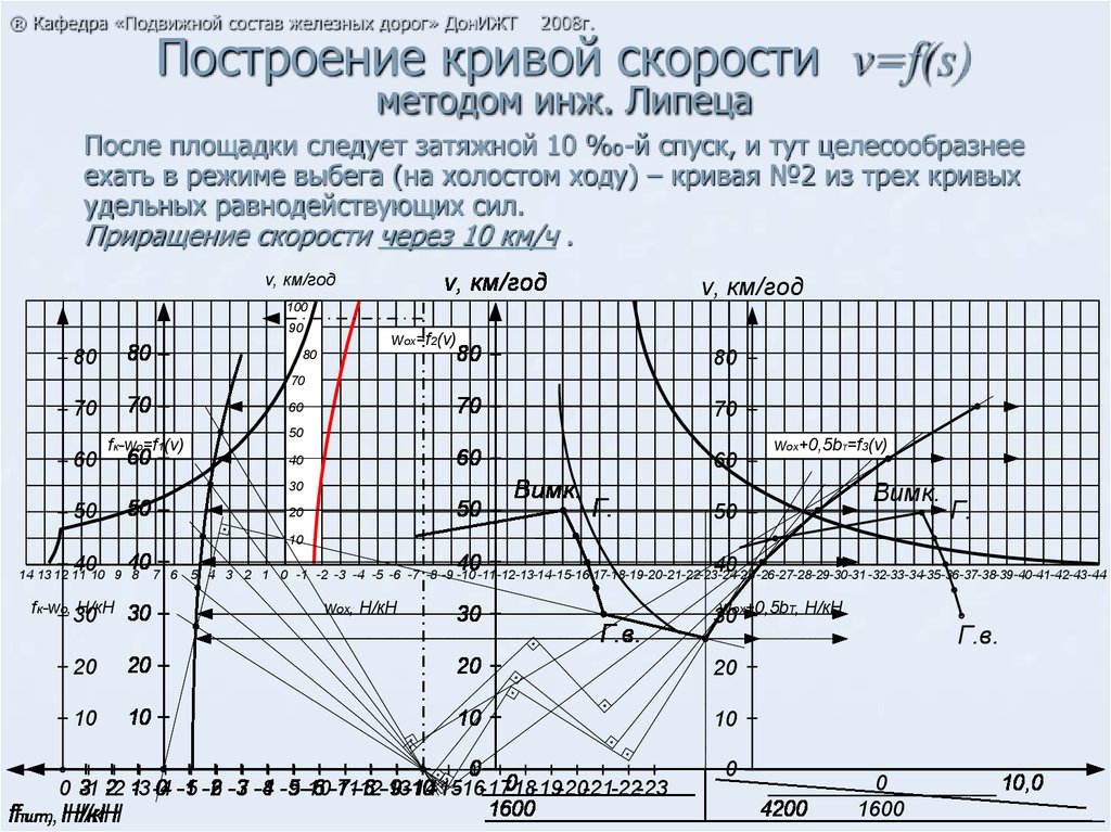 Диаграмма коэффициентов удельных скольжений построение