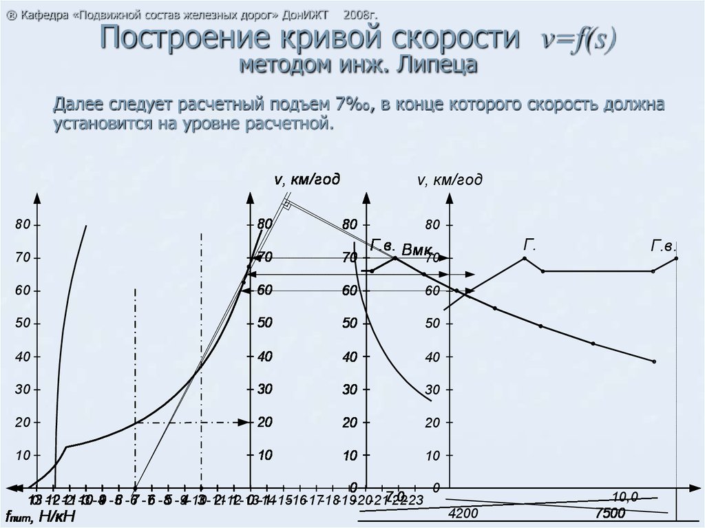 Какие кривые строятся на диаграмме удельных равнодействующих сил