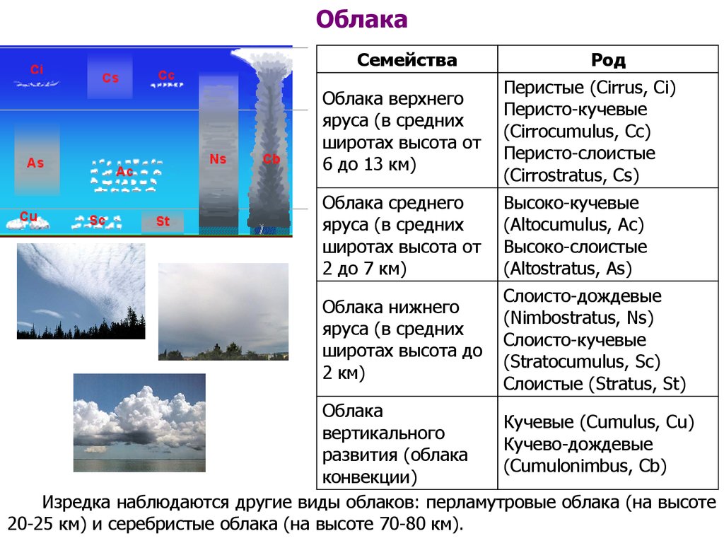 Причины образования облаков. Таблица Кучевые Слоистые перистые облака. Классификация облаков. Типы облаков таблица. Классификация облаков по ярусам.