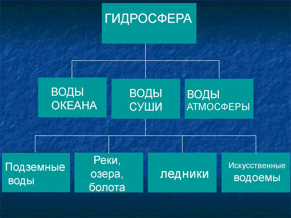 Ледники входят в состав гидросферы