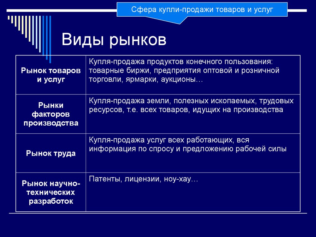 Виды продаваемых товаров. Виды рынков. Рынок товаров и услуг это в экономике. Виды рынка услуг. Рынок виды рынков.