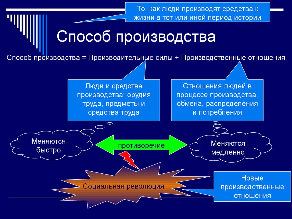 Способы производства в современном мире. Способы производства. Способ производства производственные отношения. Способ. Способ производства схема.