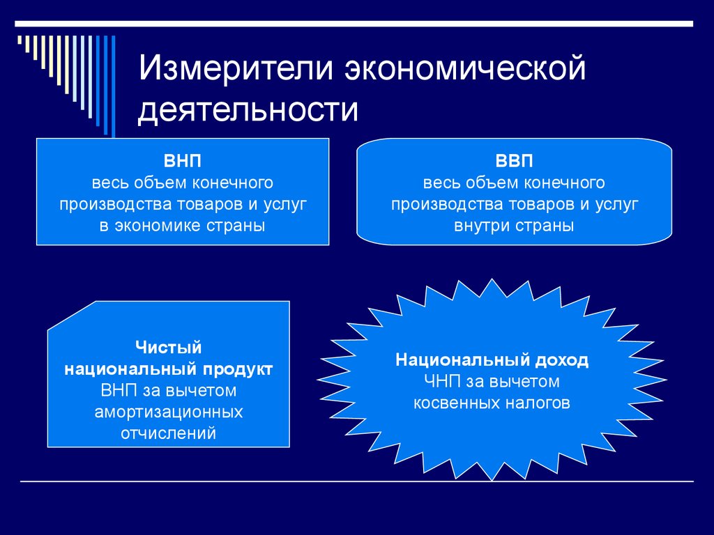 Измерители экономического роста. Способы измерения результатов экономической деятельности кратко. Измерители экономической деятельности ВВП ВНП. Измерители эконом деятельности. Схема измерители экономической деятельности.