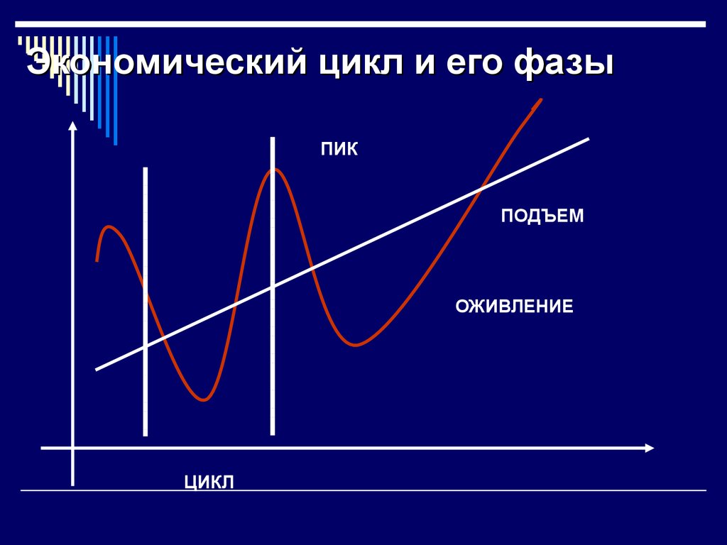 Циклы экономической системы. Экономический цикл. Экономический цикл и его фазы. Экономический цикл и его стадии. Экономические циклы в экономике.