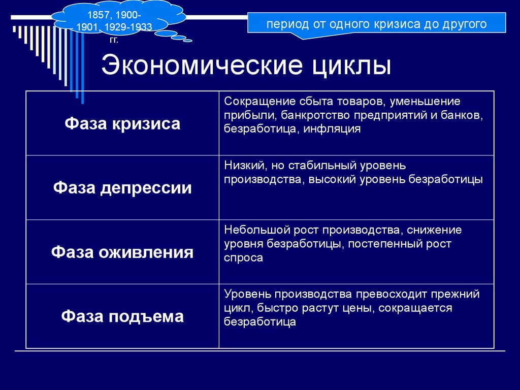 Минусы экономики. Последствия экономических циклов. Плюсы и минусы экономических циклов. Плюсы экономического цикла. Экономические циклы сектора экономики.