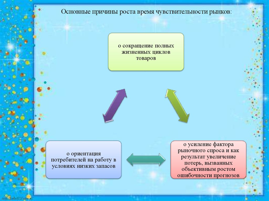 Виды временных циклов в логистике. (лекция 5) - online presentation