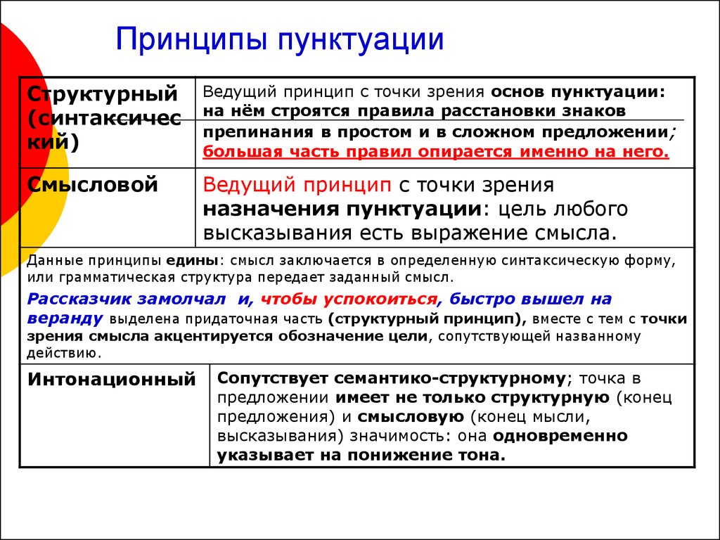 Принципы русской пунктуации презентация