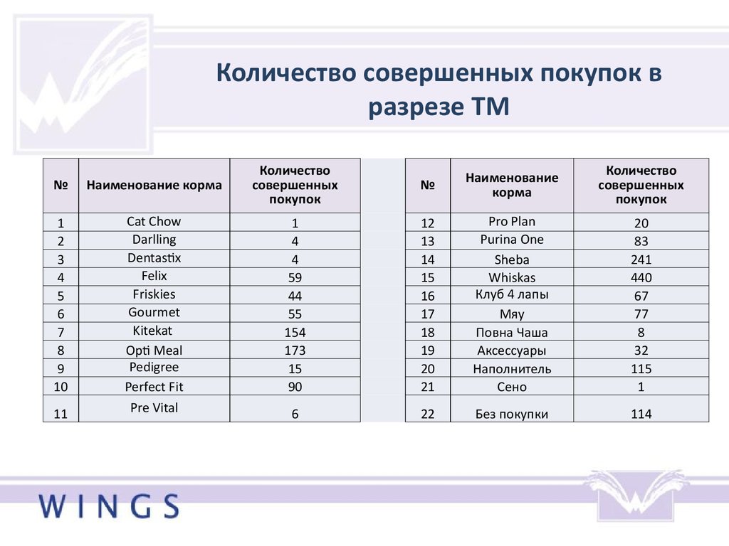 Количество совершенных покупок