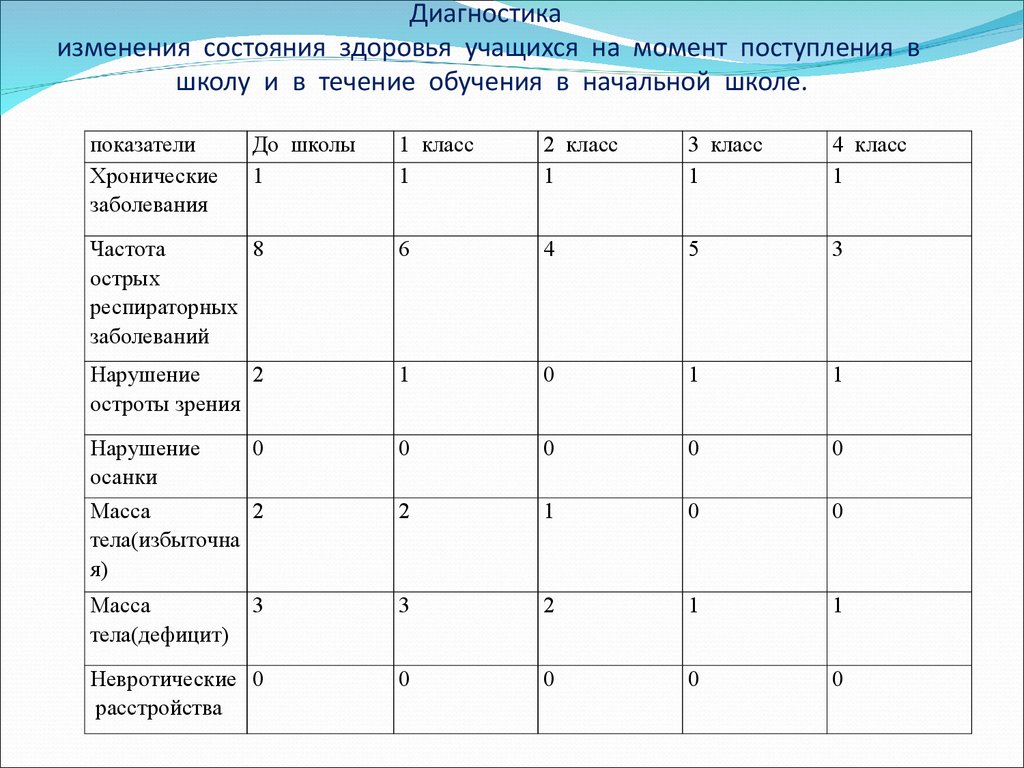 Диагностика изменений. Диагностика состояния здоровья учащихся. Состояние здоровья обучающегося. Состояние здоровья учеников в начальной. Сведения о здоровье учащихся класса.