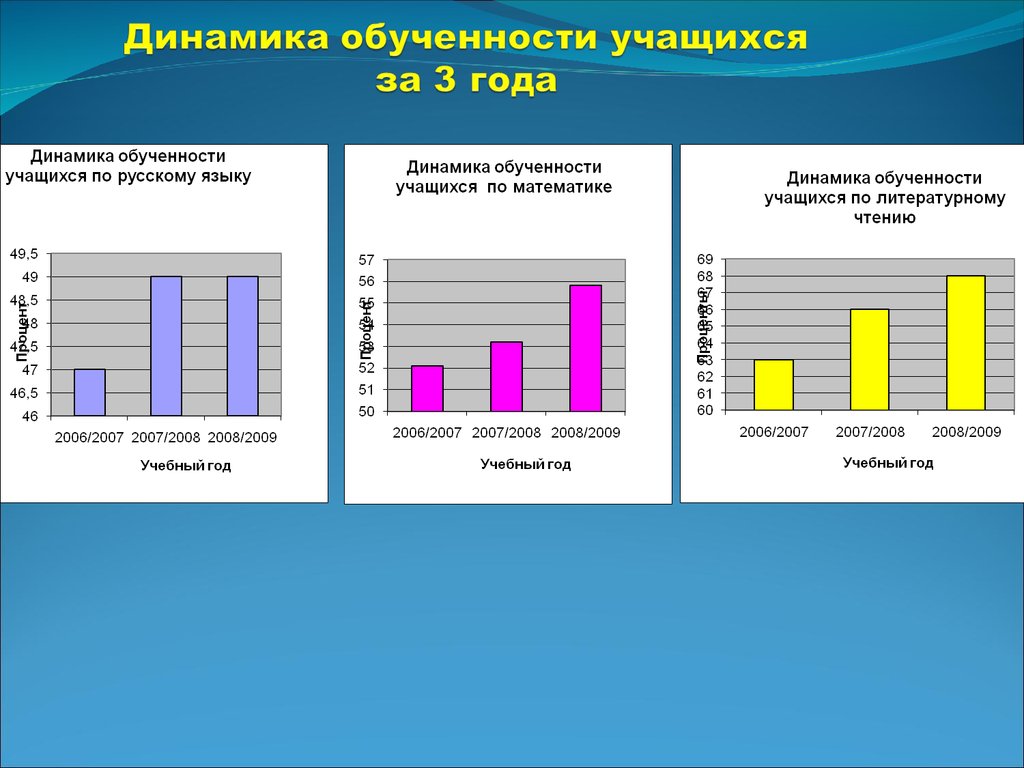 Мониторинг качества знаний по предметам