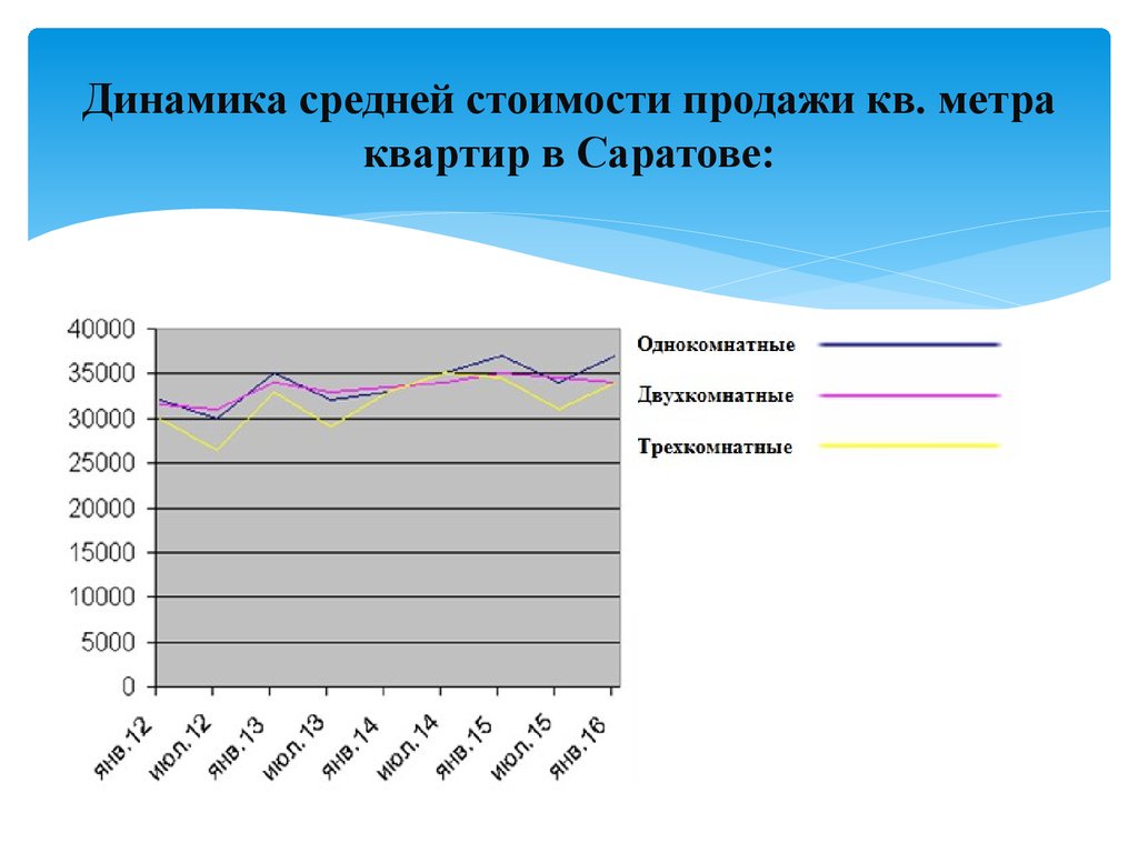 Продали метров. Динамика средней стоимости квартиры. Динамика средней себестоимости. Средняя цена реализации. Метод парных продаж.