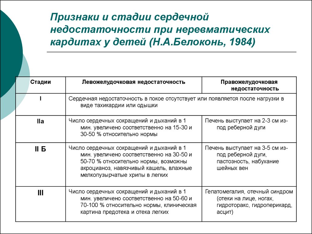 Периоды сердечной недостаточности. Признак III стадии острой сердечной недостаточности:. Симптомы хронической сердечной недостаточности по стадиям. Хроническая сердечная недостаточность стадии развития. Стадии развития хронической сердечной недостаточности.