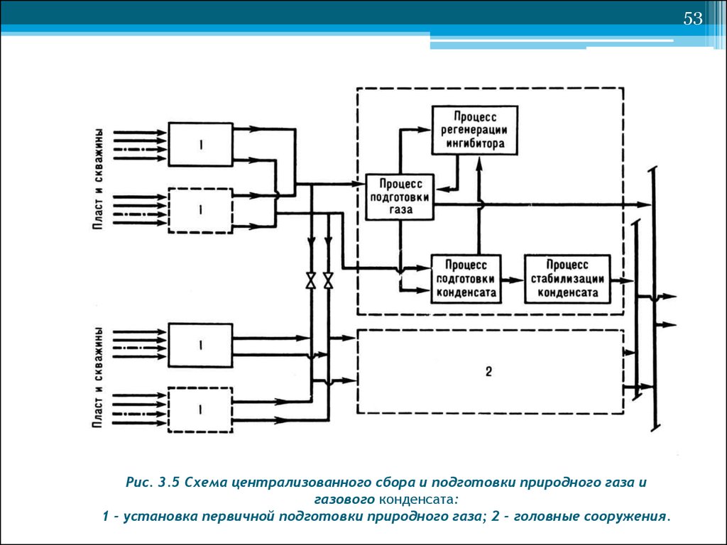 Технологическая схема сбора газа