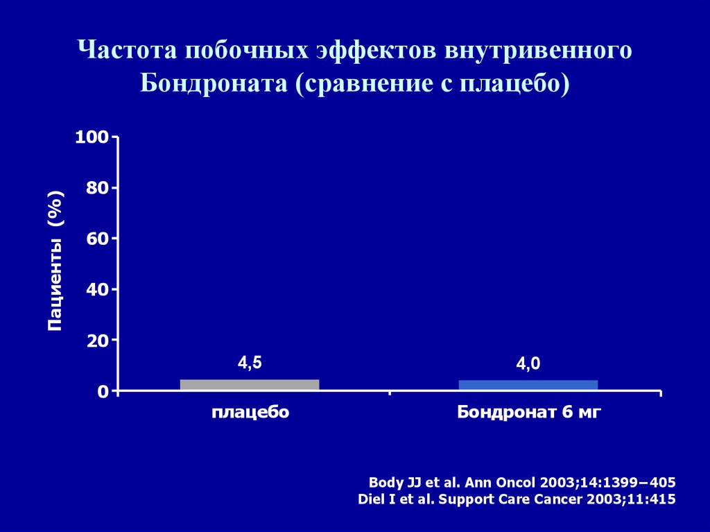 Частота побочных эффектов внутривенного Бондроната (сравнение с плацебо)