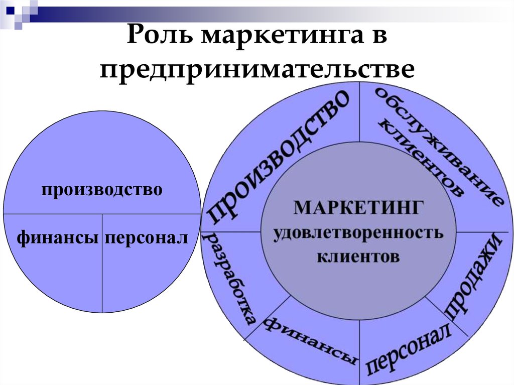 Роль бизнес плана в предпринимательстве