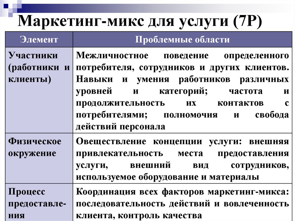 Элементы плана маркетинга