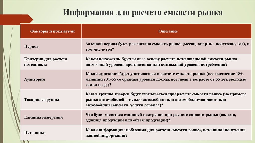 Групи товару. Информация необходимая для расчета емкости рынка. Факторы влияющие на емкость рынка. Емкость целевого рынка. С фактор показатели.