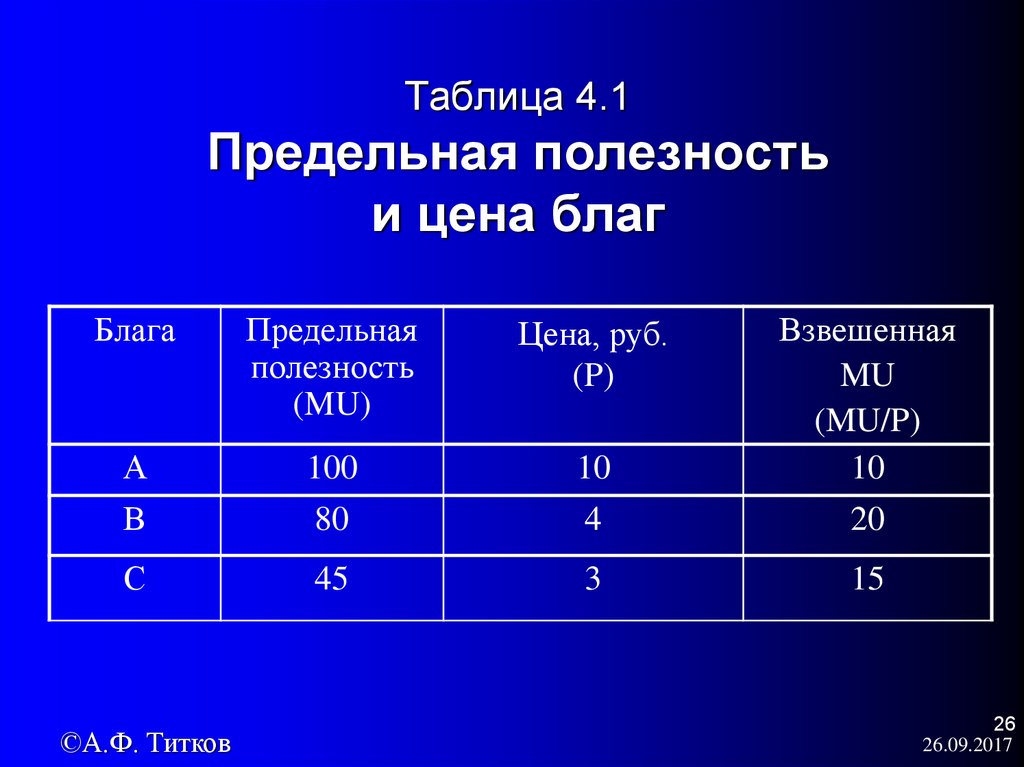 Предельная полезность потребительских благ. Взвешенная предельная полезность. Предельная полезность таблица. Взвешенная предельная полезность формула. Взвешенная предельная полезность благ.