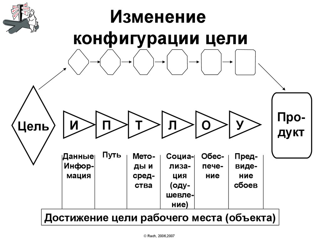 Мета путь. Изменение конфигурации. Иерархия для презентации. Конфигурация целей это. Иерархия в летнем лагере.