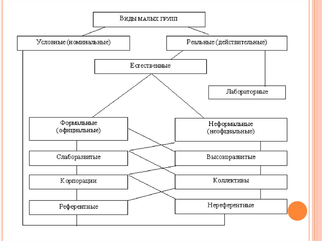 Составь схему малые группы