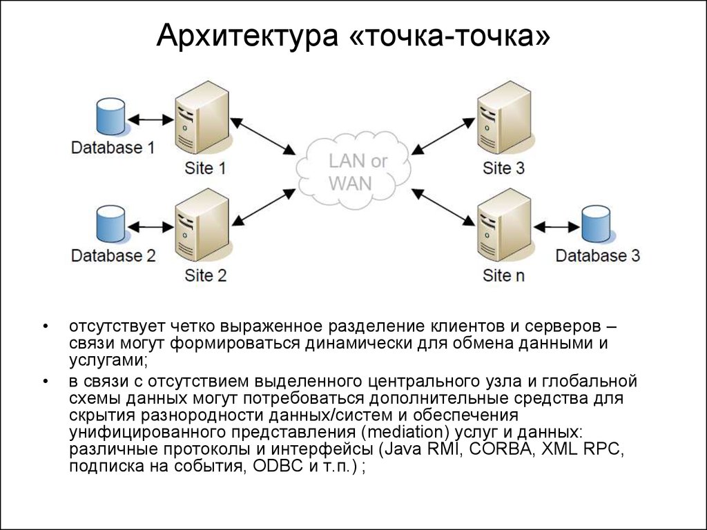 Сеть точка точка. Архитектура точка точка. Топология точка-точка. Схема точка точка. Связь точка точка.