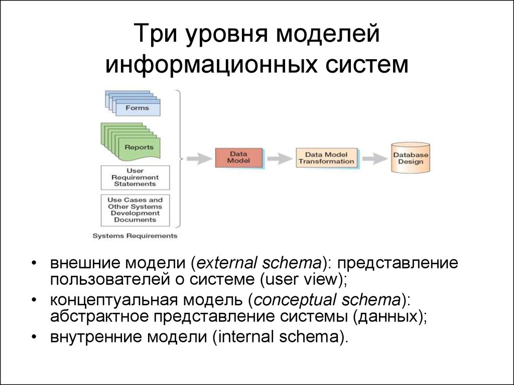 Три уровня моделей информационных систем