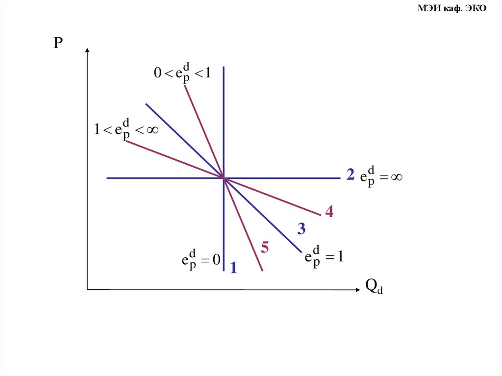 Кривая спроса