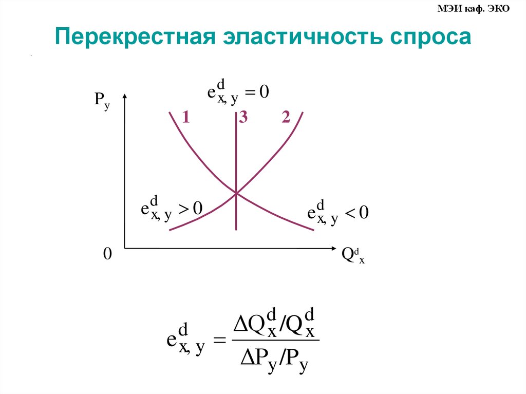 3 перекрестная эластичность спроса по цене. Перекрестная эластичность спроса график. Перекрестная эластичность спроса графики. Перекрестная эластичность график. Перекрестная эластичность спроса.