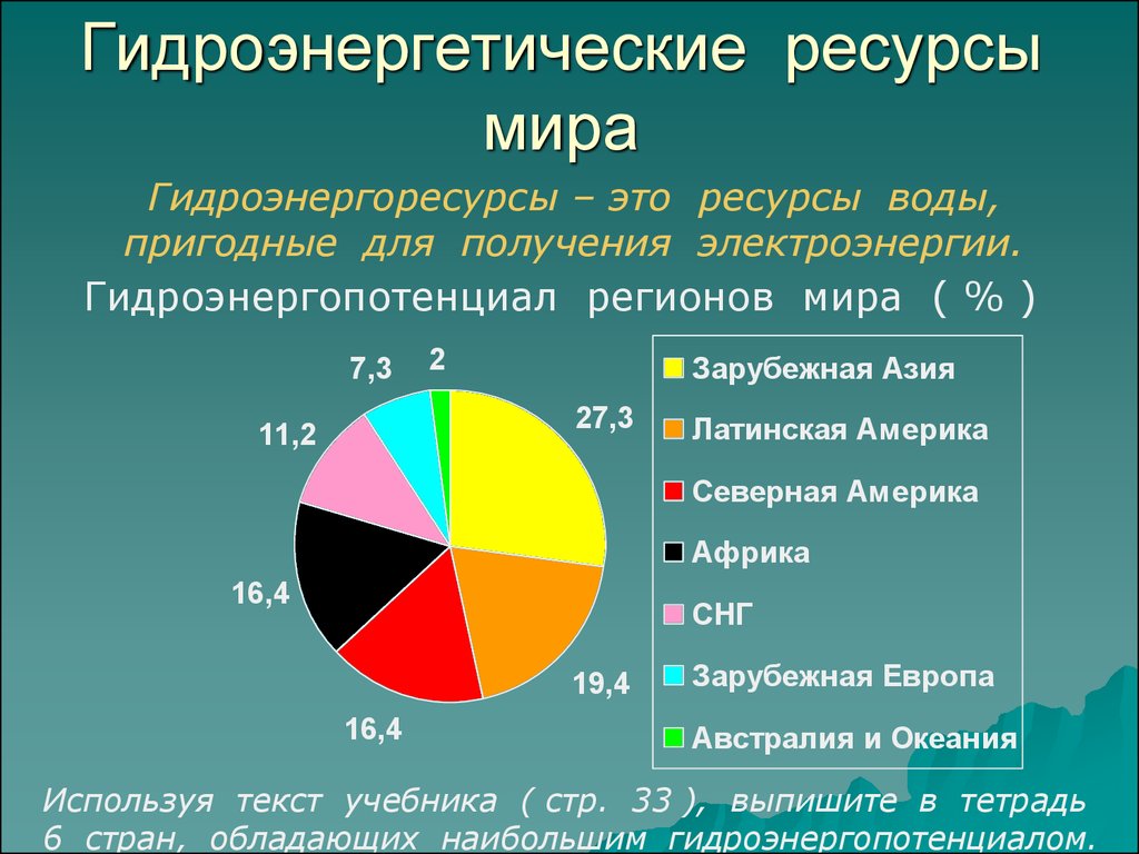 Гидроэнергия ресурсы. 6 Стран обладающих наибольшим гидроэнергопотенциалом. Мировые ресурсы география 10 класс. Экономические гидроэнергоресурсы.