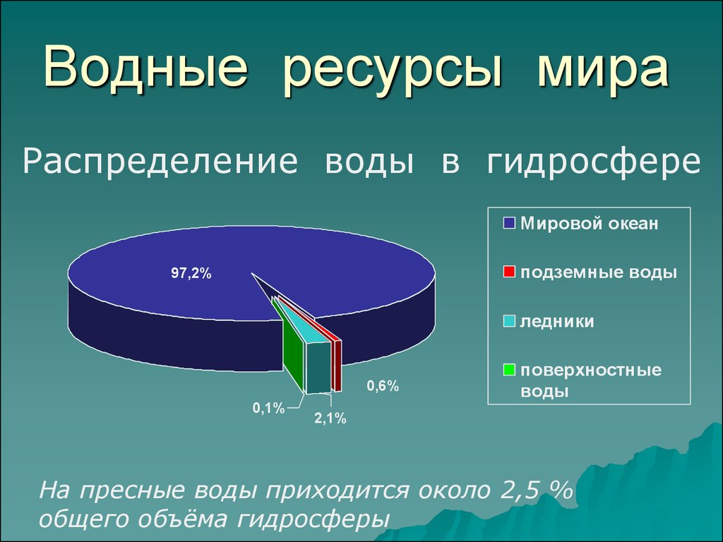 Водные ресурсы презентация