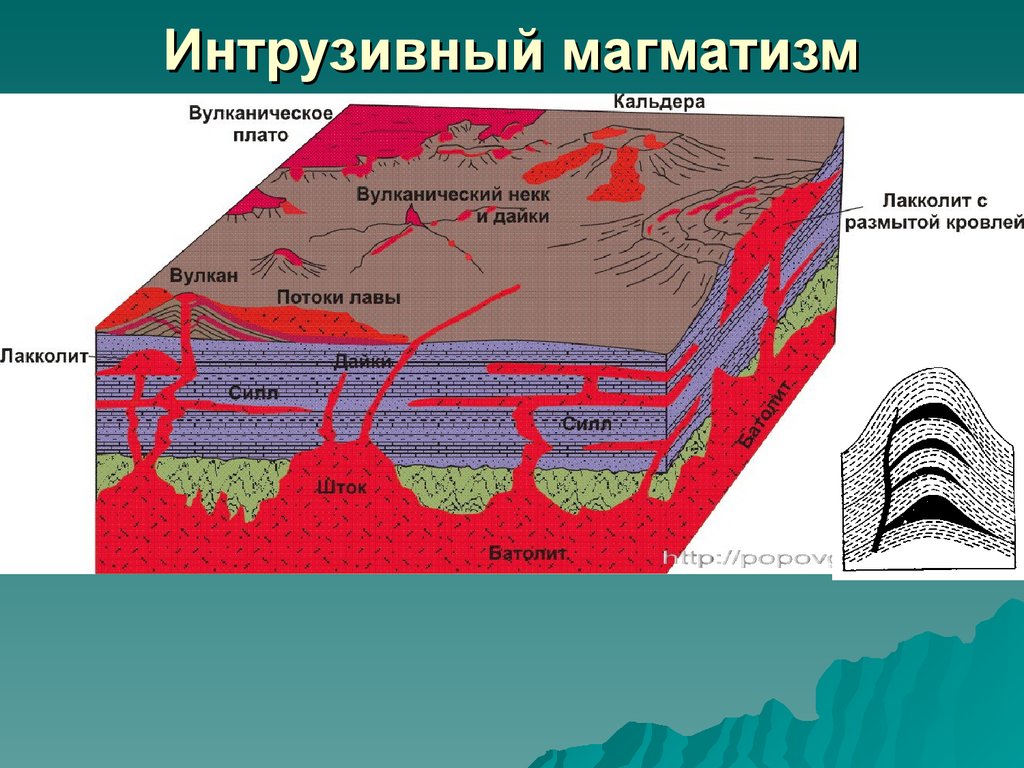 Состояние массива горных пород. Абиссальный магматизм. Интрузивный магматизм и эффузивный магматизм. Интрузивные горные породы схема. Формы залегания интрузивных тел.