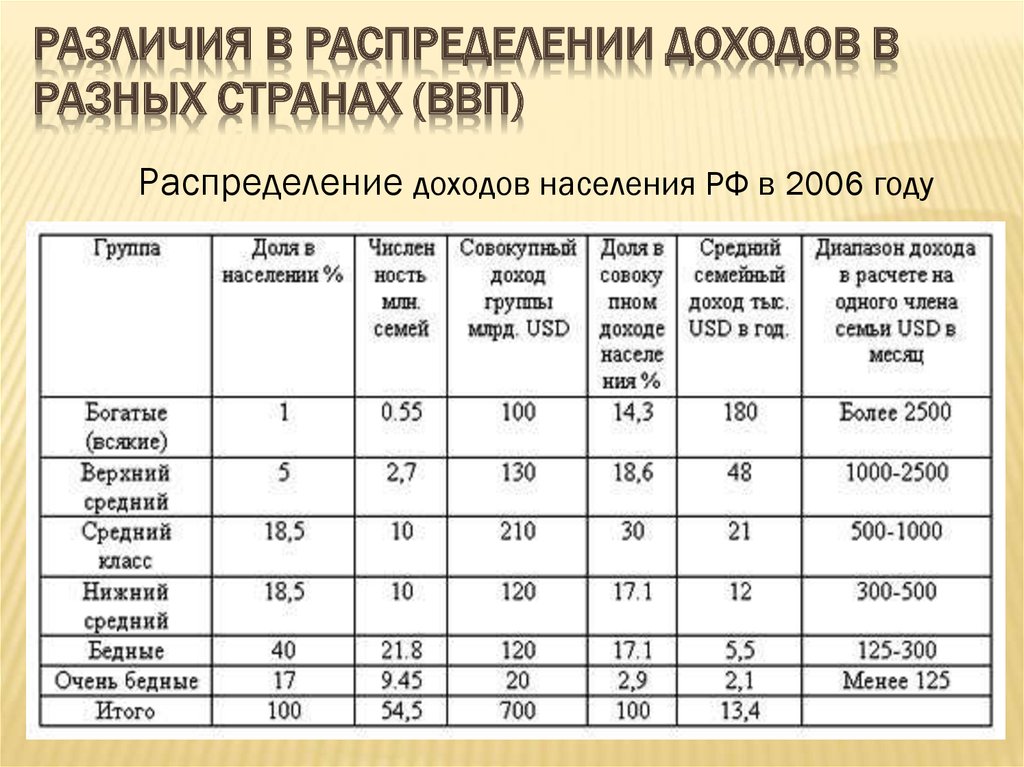 Распределение годов. Доходы населения таблица. Распределение доходов в РФ. Уровень дохода населения таблица. Классы по уровню дохода.