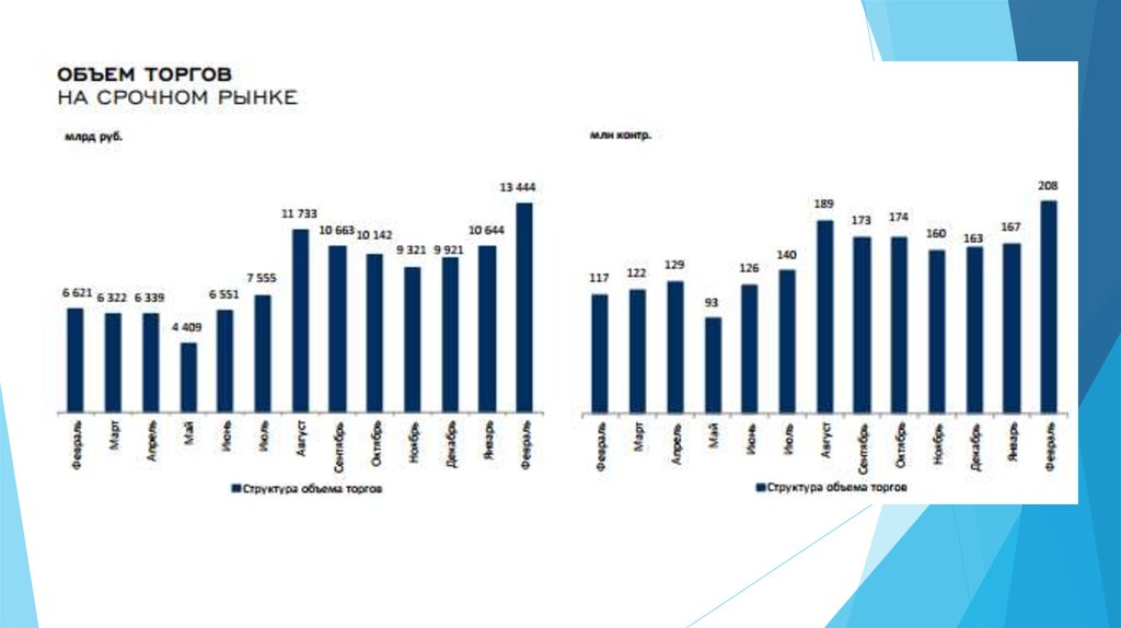 Объем торгов сегодня. Структура срочного рынка. Обзор рынка презентация. Срочный рынок. Основные Лидеры срочного рынка по объему сделок.