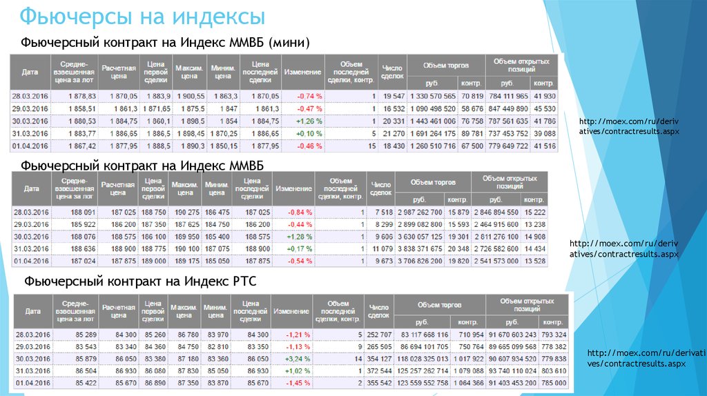 Фьючерсы на индексы