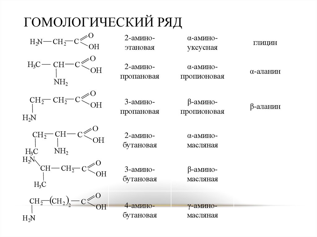 Гомологический ряд предельных карбоновых кислот