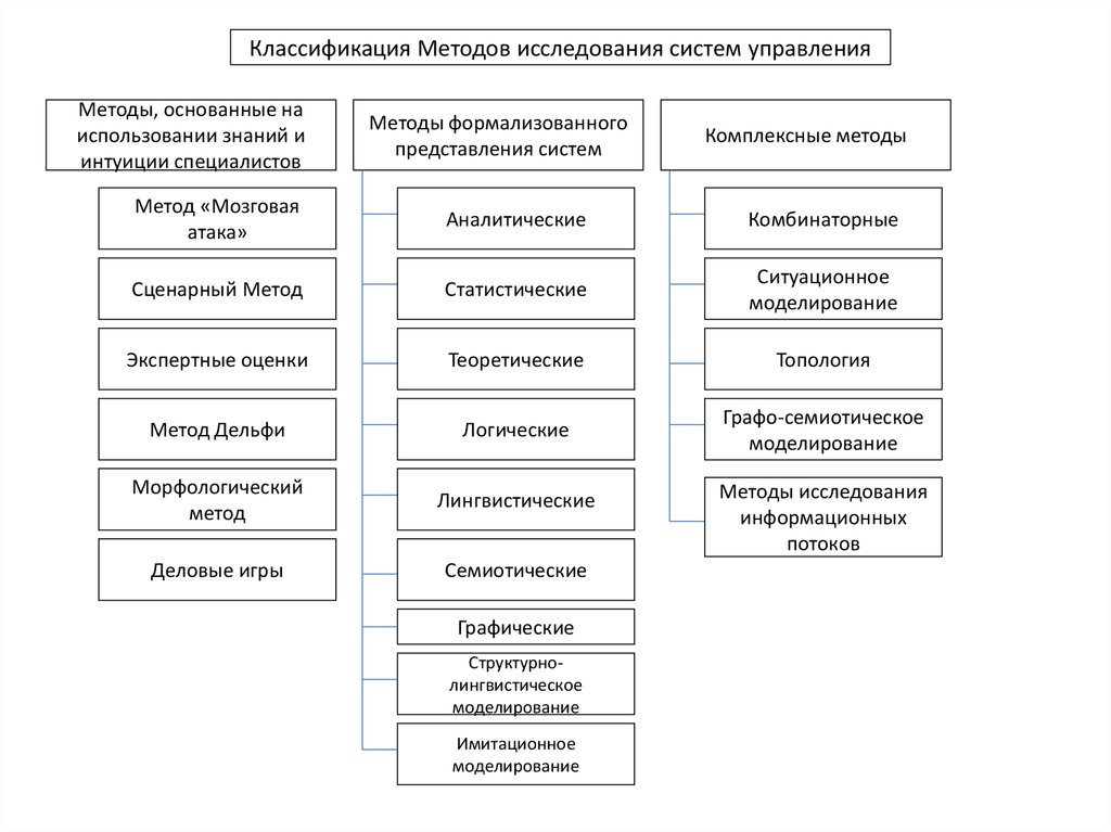 Исследования управления. Построить структурную схему методов исследования систем управления.. Классификация методов исследования. Методика исследования систем управления. Схема-классификация методов теоретического исследования.