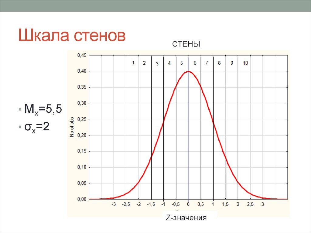 Z значение. 117 Баллов IQ В шкале Стенов. Построение шкалы Стенов. Шкала распределения. Шкала Стенов в психодиагностике.