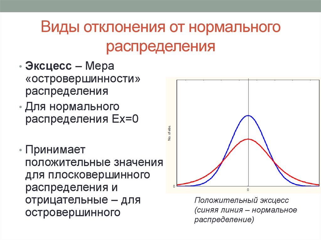 Отрицательное распределение. Отклонение от нормального распределения. Смещение нормального распределения. Отклонение нормальное распределение. Нормальное распределение и девиация.