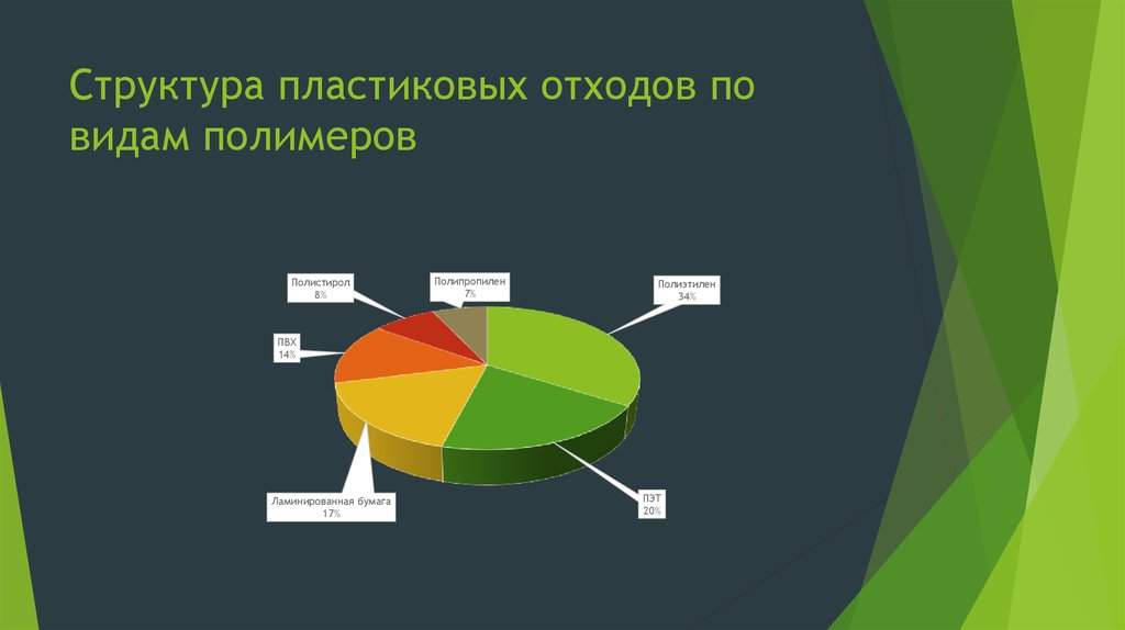 Диаграмма образования отходов