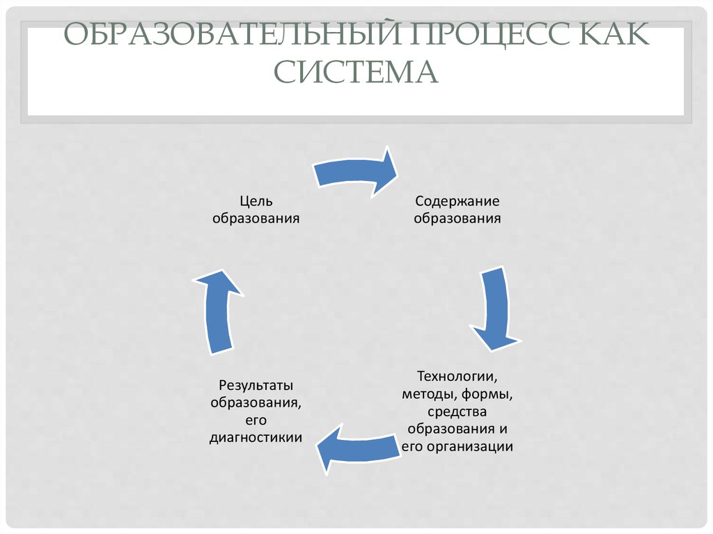 Схема образовательного процесса