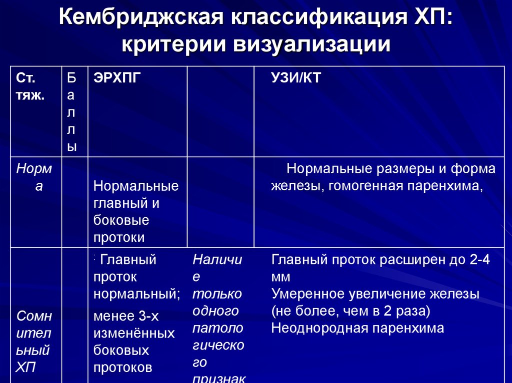 Кембриджская классификация ХП: критерии визуализации