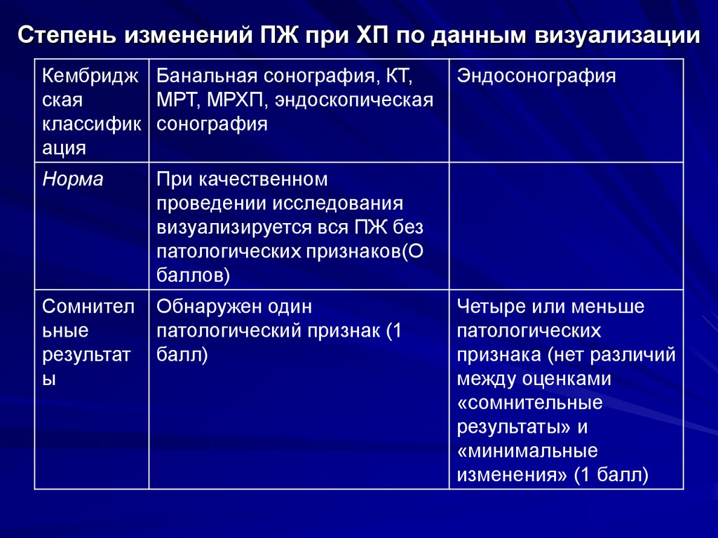 Степень изменений ПЖ при ХП по данным визуализации