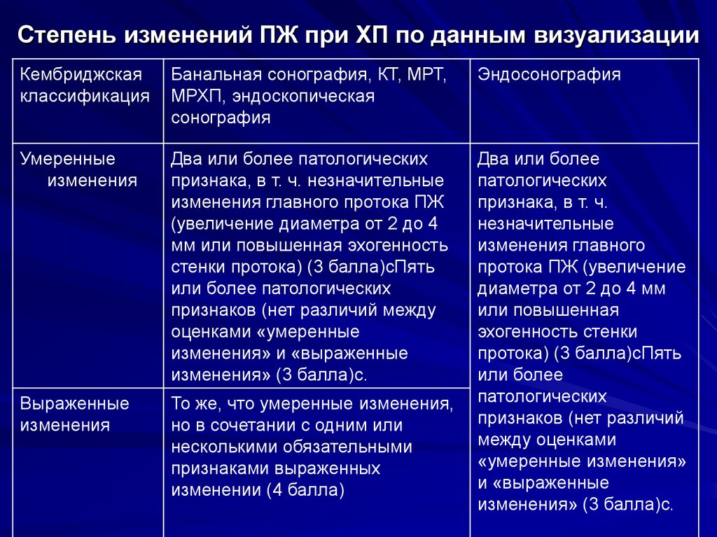 Степень изменения. Кембриджская классификация хронического панкреатита. Кембриджская классификация хронического панкреатита мрт. Классификация ХП по функциональным признакам. Классификация хронического панкреатита m-ANNHEIM.