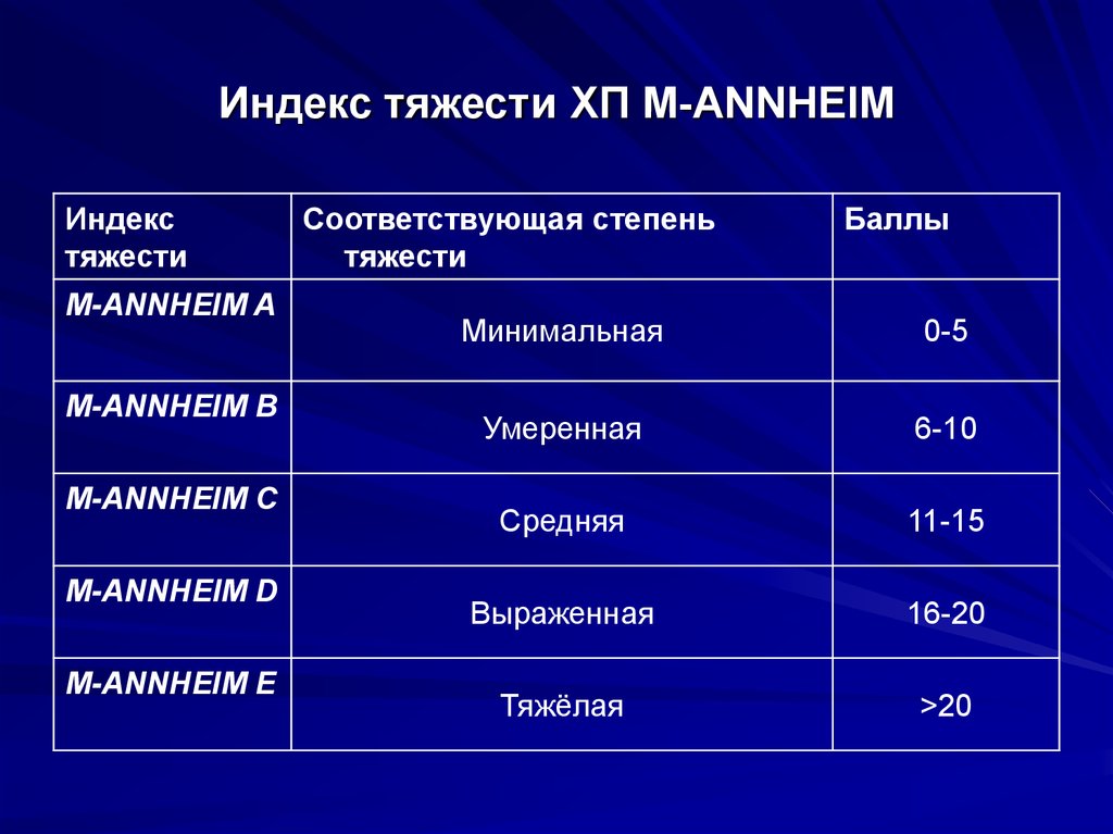 Индекс тяжести ХП M-ANNHEIM
