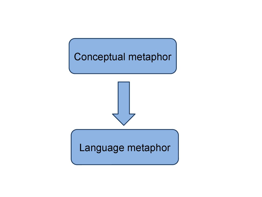 Когнитивная метафора. Cognitive Theories of metaphor. Conceptual metaphor. Conceptual metaphor Theory. Cognitive stylistics.