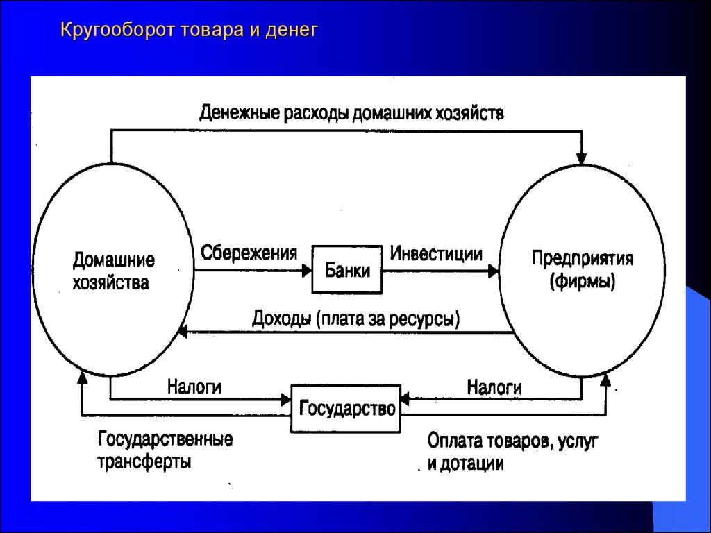 Коммерческие банки аккумулируют сбережения домохозяйств. Кругооборот продуктов и денег. Кругооборот денег. Кругооборот денег в экономике. Товарный кругооборот.